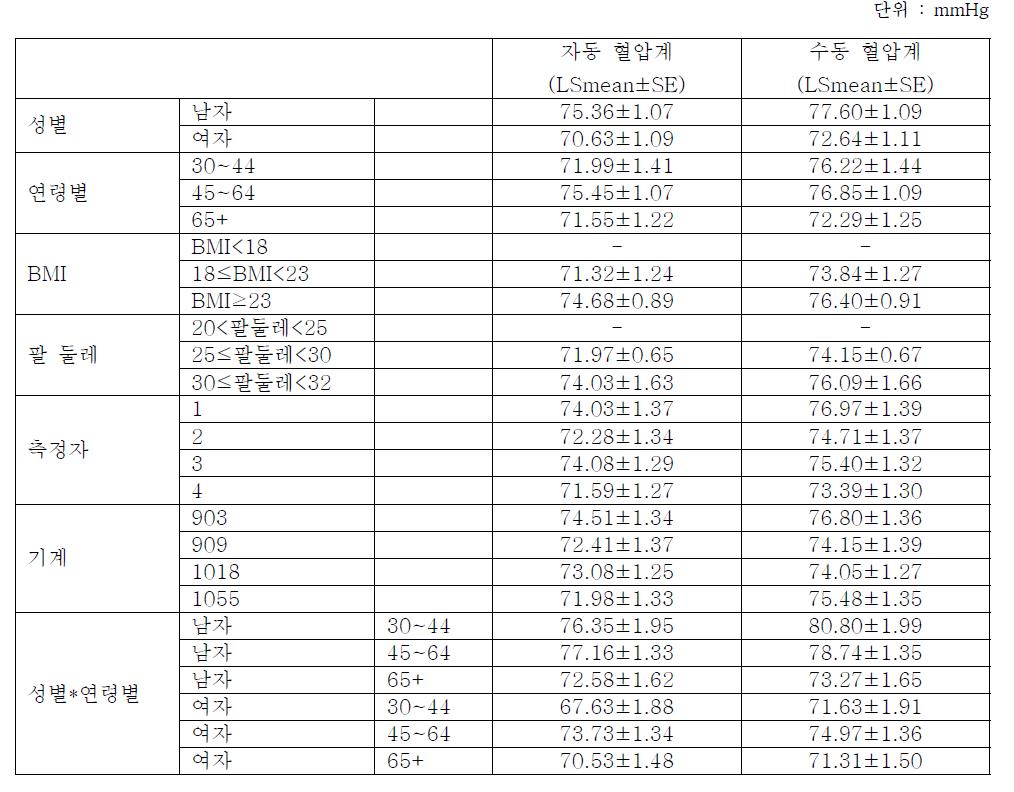 이완기 혈압 영향 요인에 대한 분석