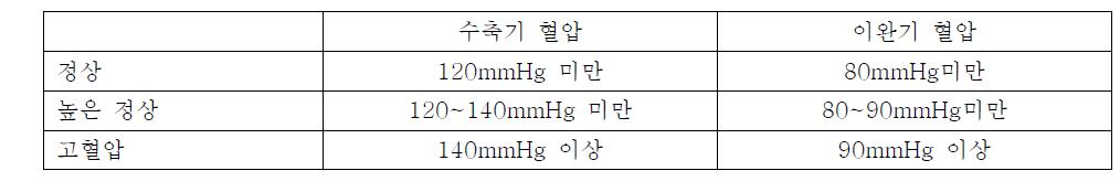 고혈압 진단기준