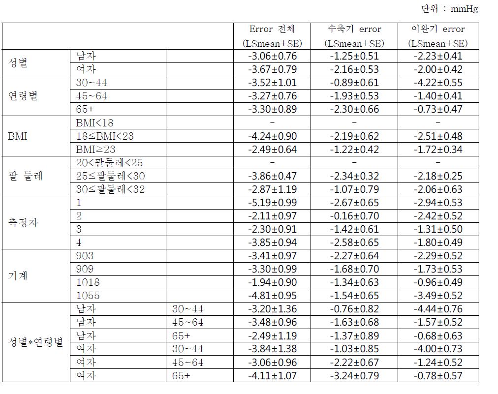 측정오차에 대한 분산분석 결과