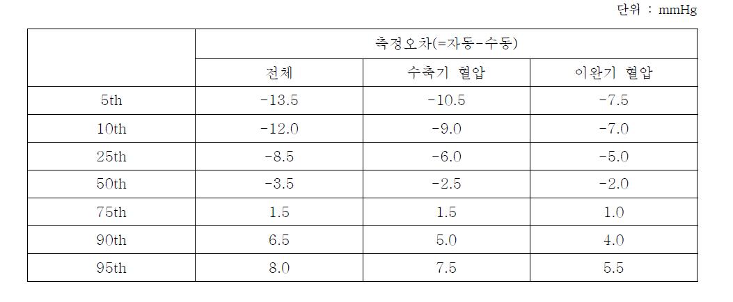 측정오차에 대한 분포