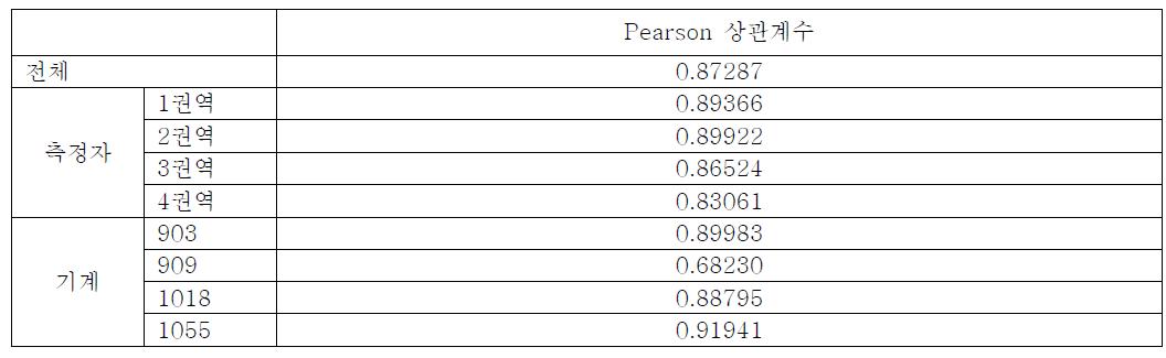 측정방법에 따른 맥압의 상관관계