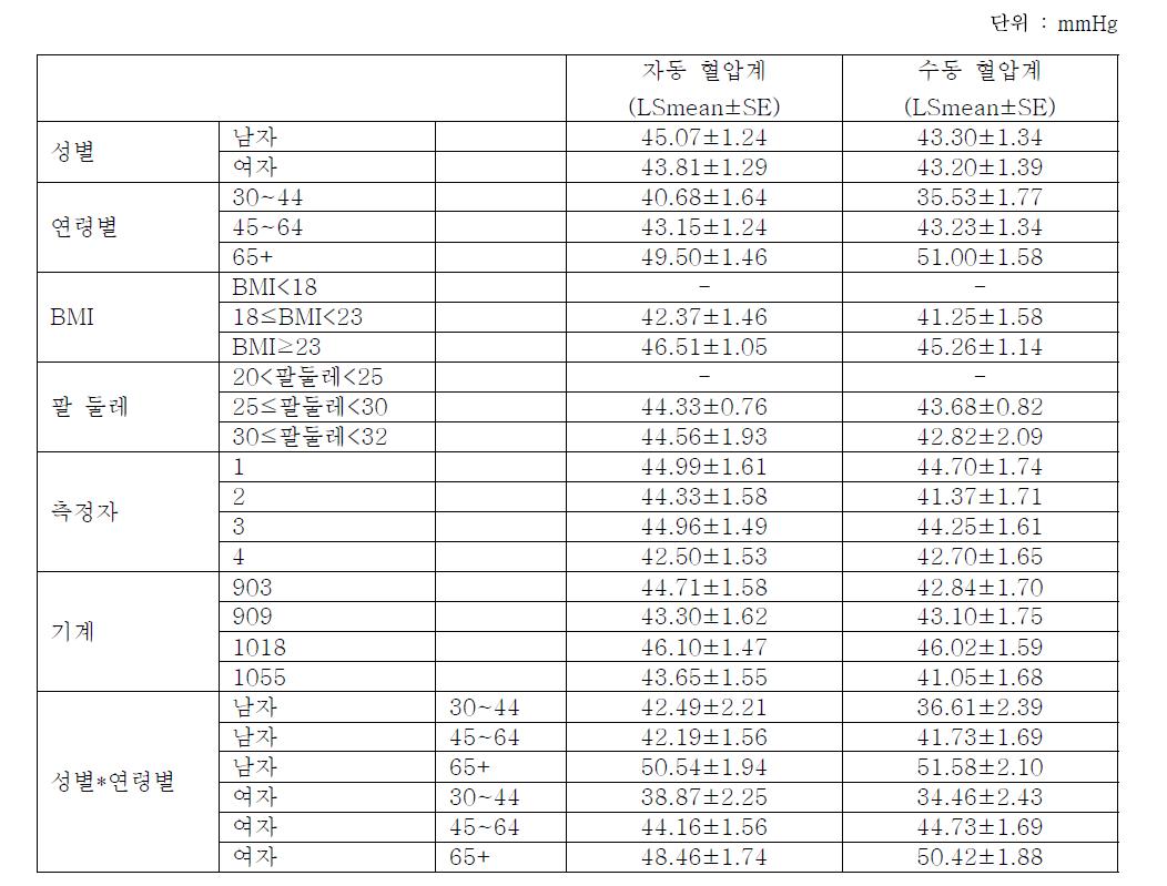 맥압의 영향 요인에 대한 분석