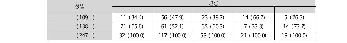 연령 집단에 따른 조사대상자 수 빈도(%)