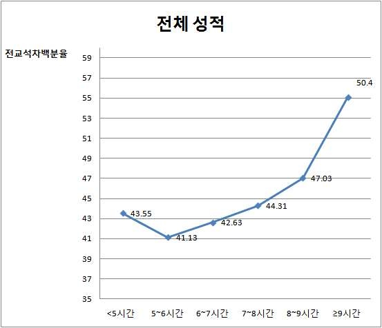 그림 14. 수면시간별 전체성적 전교석차 백분율 분포