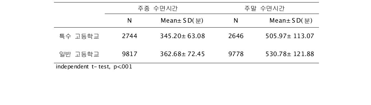 일반 고등학교와 특수 고등학교 주중 주말 평균 수면시간 비교