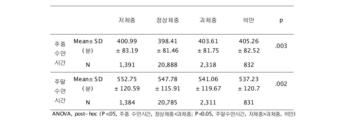 체질량지수에 따른 주중 및 주말 수면시간 비교