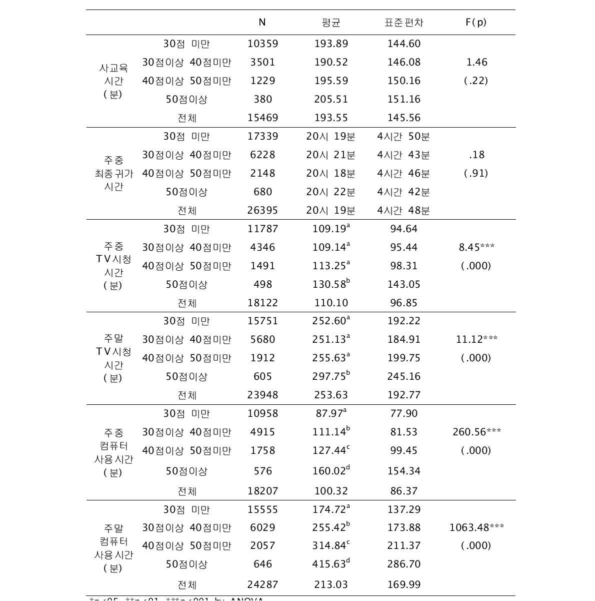 인터넷 중독에 따른 일상생활과 관련한 변인의 차이