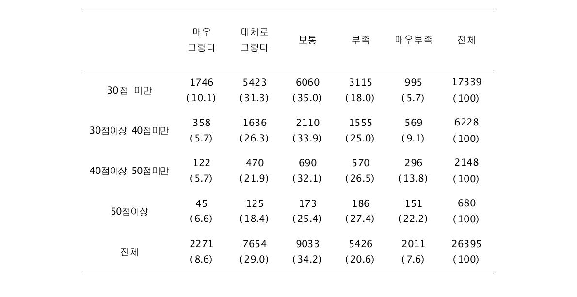 인터넷 중독 수준에 따른 수업집중도 N(%)