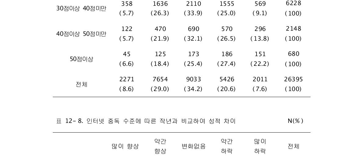 인터넷 중독 수준에 따른 작년과 비교하여 성적 차이 N(%)