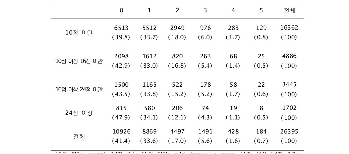 우울 수준에 따른 학원 및 과외개수 N(%)