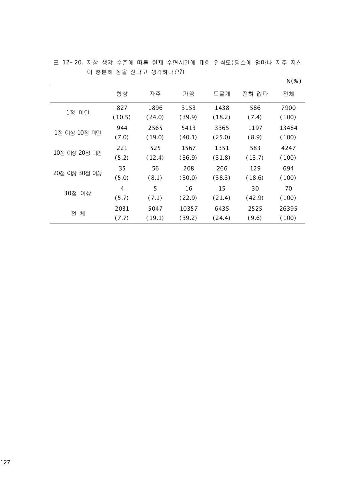 자살 생각 수준에 따른 현재 수면시간에 대한 인식도(평소에 얼마나 자주 자신