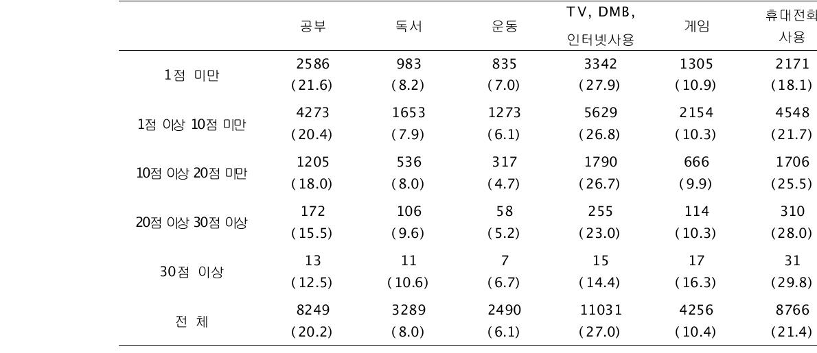 자살 생각 수준에 따른 잠들기 전에 하는 일 (중복응답) N(%)