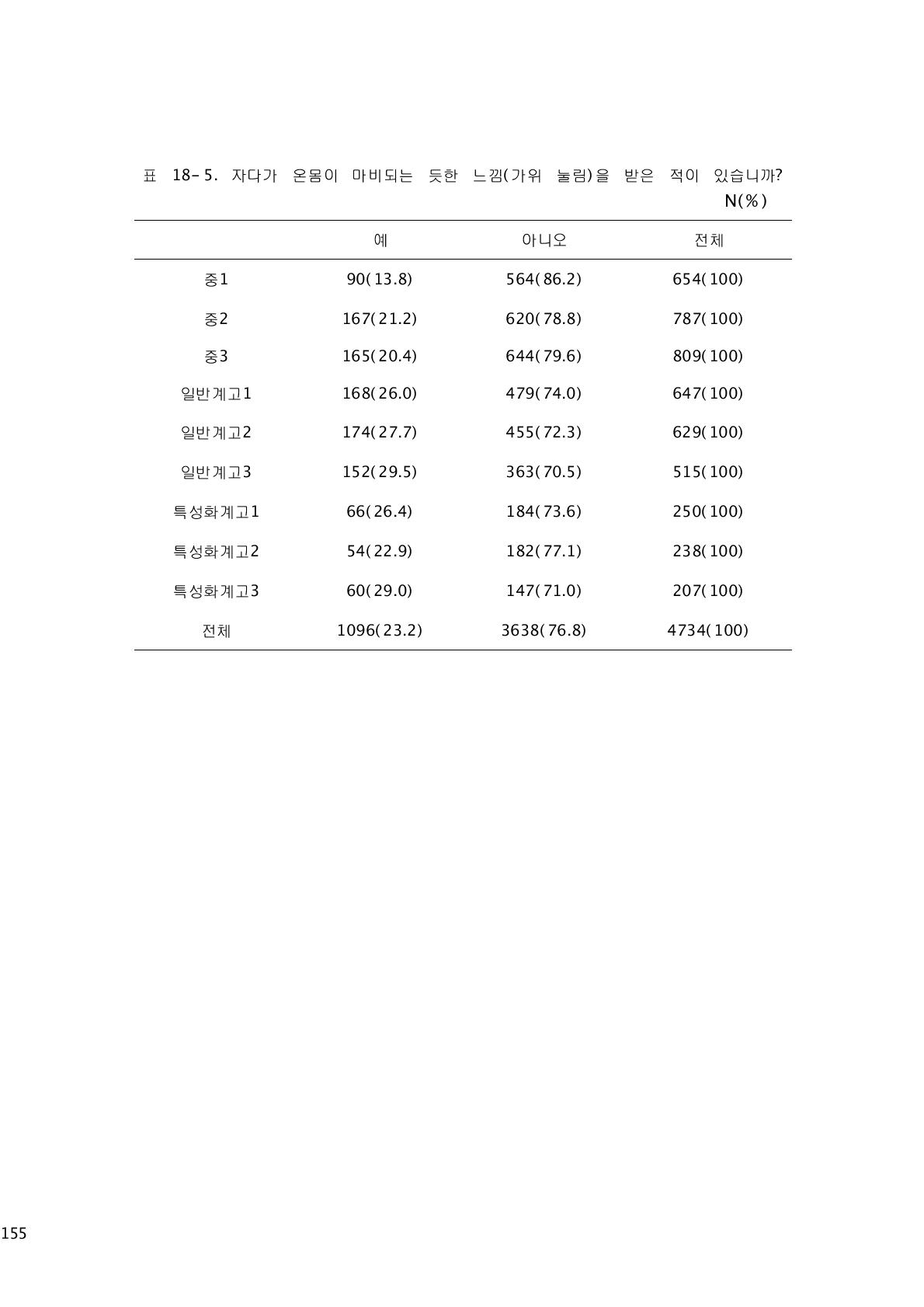 자다가 온몸이 마비되는 듯한 느낌(가위 눌림)을 받은 적이 있습니까?