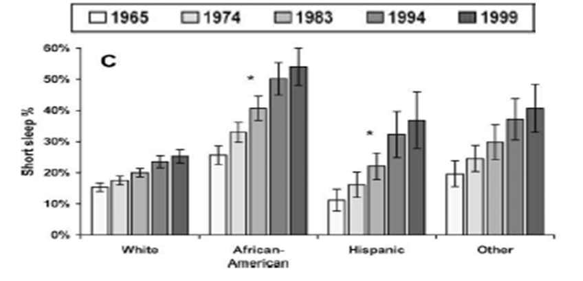 그림 1. 과거 반세기 동안 미국 내 인종에 따른 수면이 부족한 사람들의 % 변화.