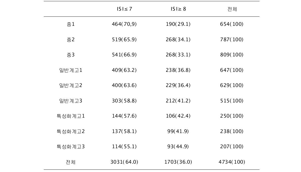 불면증(ISI≥8) 학년별 분포 N(%)