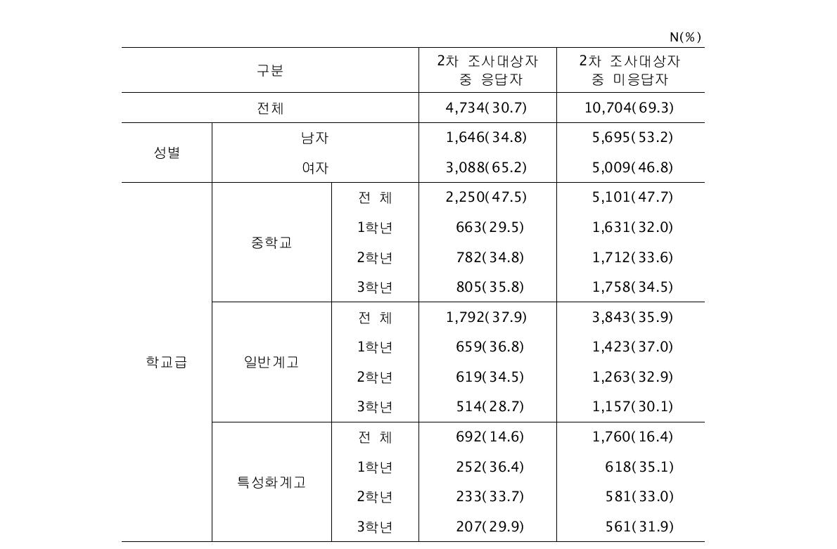 2차 조사대상자 중 응답자와 미응답자의 성별 및 학년별 분포