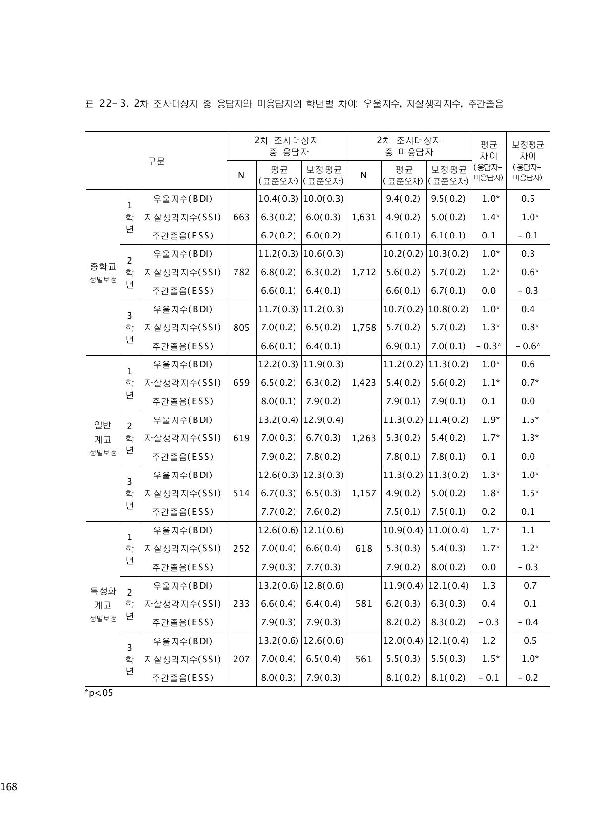 2차 조사대상자 중 응답자와 미응답자의 학년별 차이: 우울지수, 자살생각지수, 주간졸음