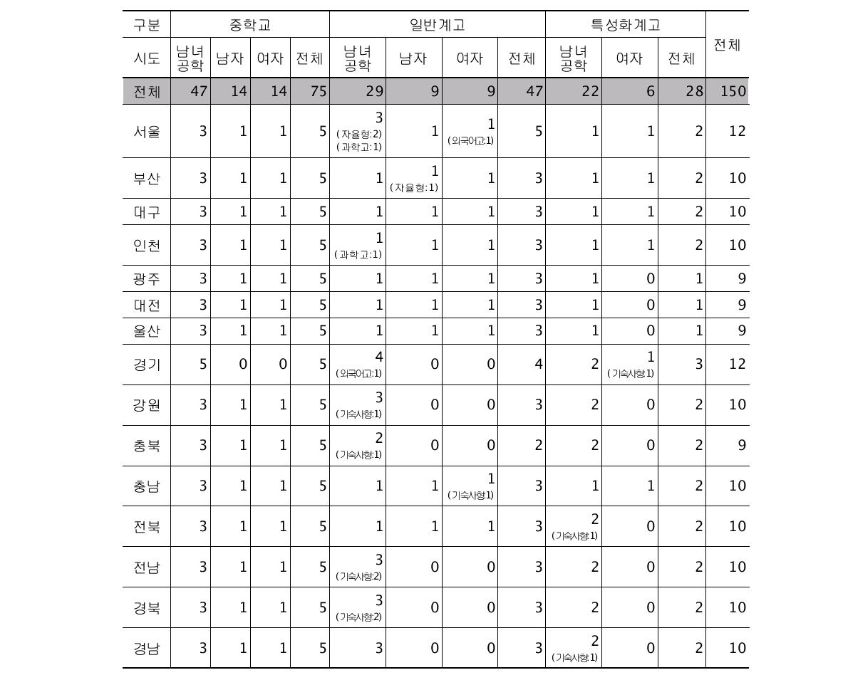 1차 조사 표본학교 수 배분 현황