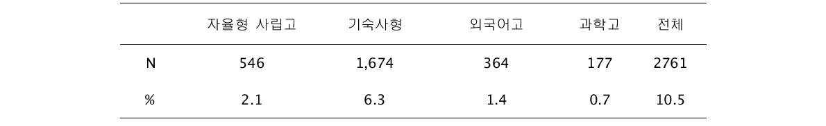 전체 학교 중 특수 학교 분포