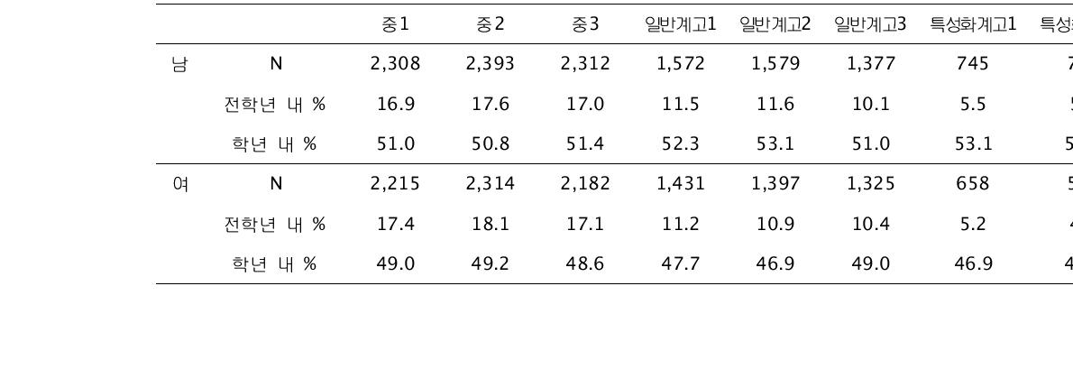 성별 및 학년별 분포