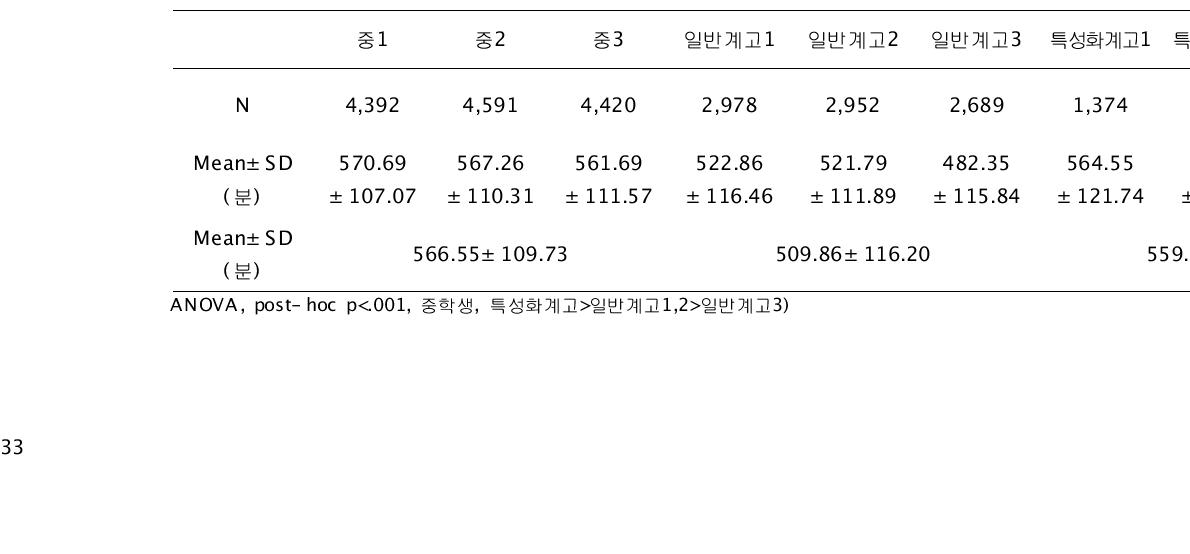 학년별 주말 평균 수면시간