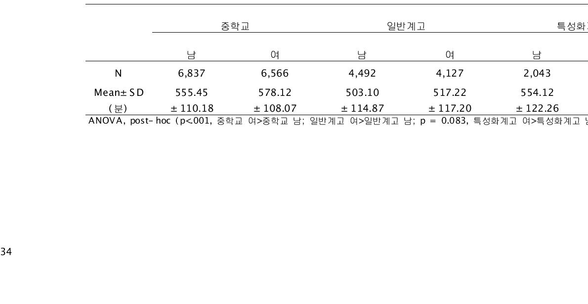 학교별 성별 주말 평균 수면시간