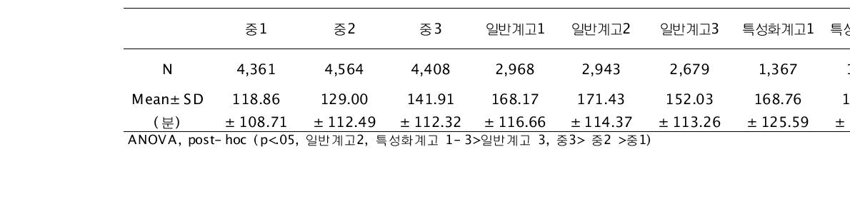 학년별 주중-주말 평균 수면시간의 차이