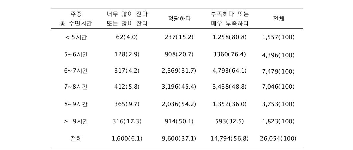 주중 총 수면시간 그룹별 현재 수면시간에 대한 만족도 N(%)