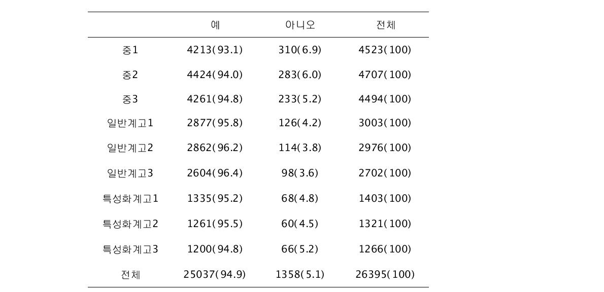 잘 때 모든 불을 끄고 잡니까? N(%)