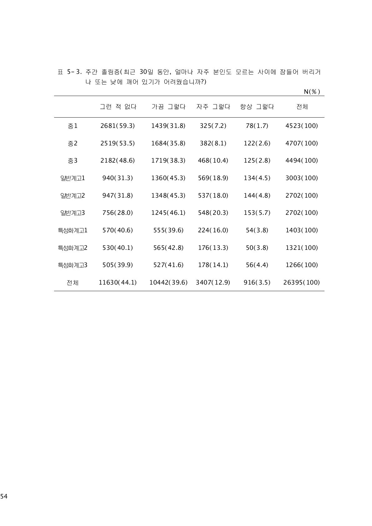 주간 졸림증(최근 30일 동안, 얼마나 자주 본인도 모르는 사이에 잠들어 버리거