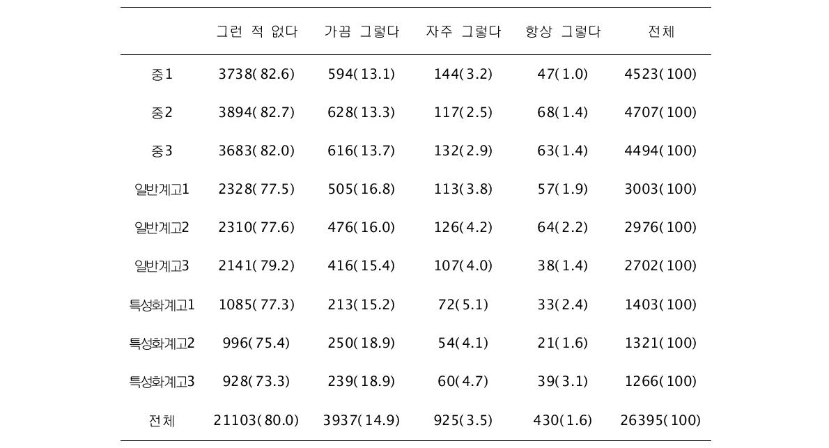 코골이 N(%)