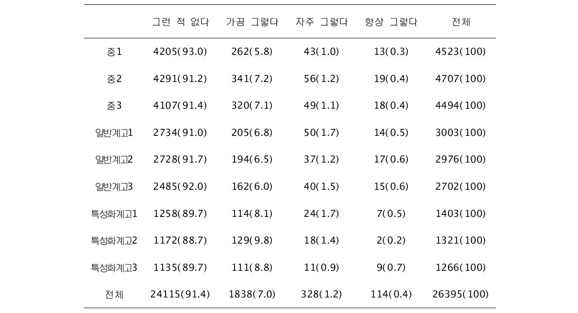 수면 중 무호흡 N(%)