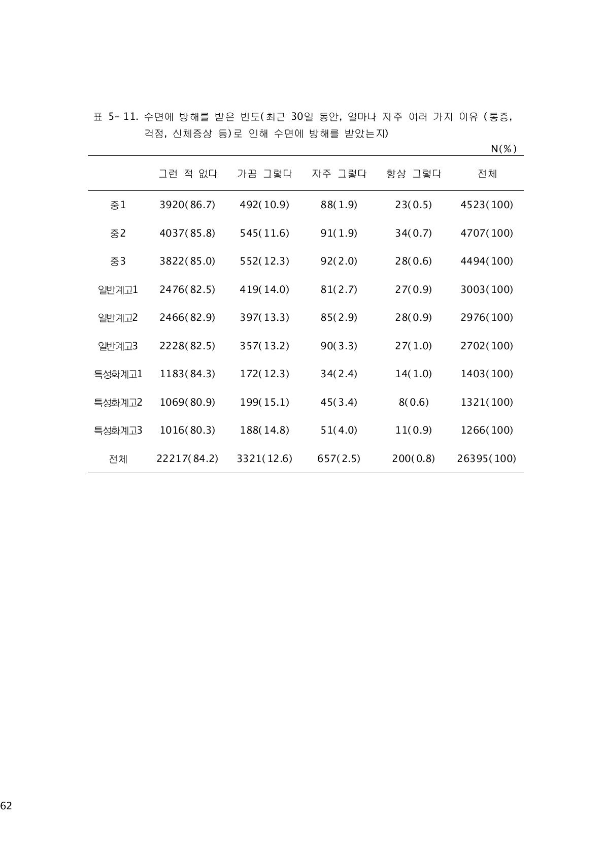 수면에 방해를 받은 빈도(최근 30일 동안, 얼마나 자주 여러 가지 이유 (통증,