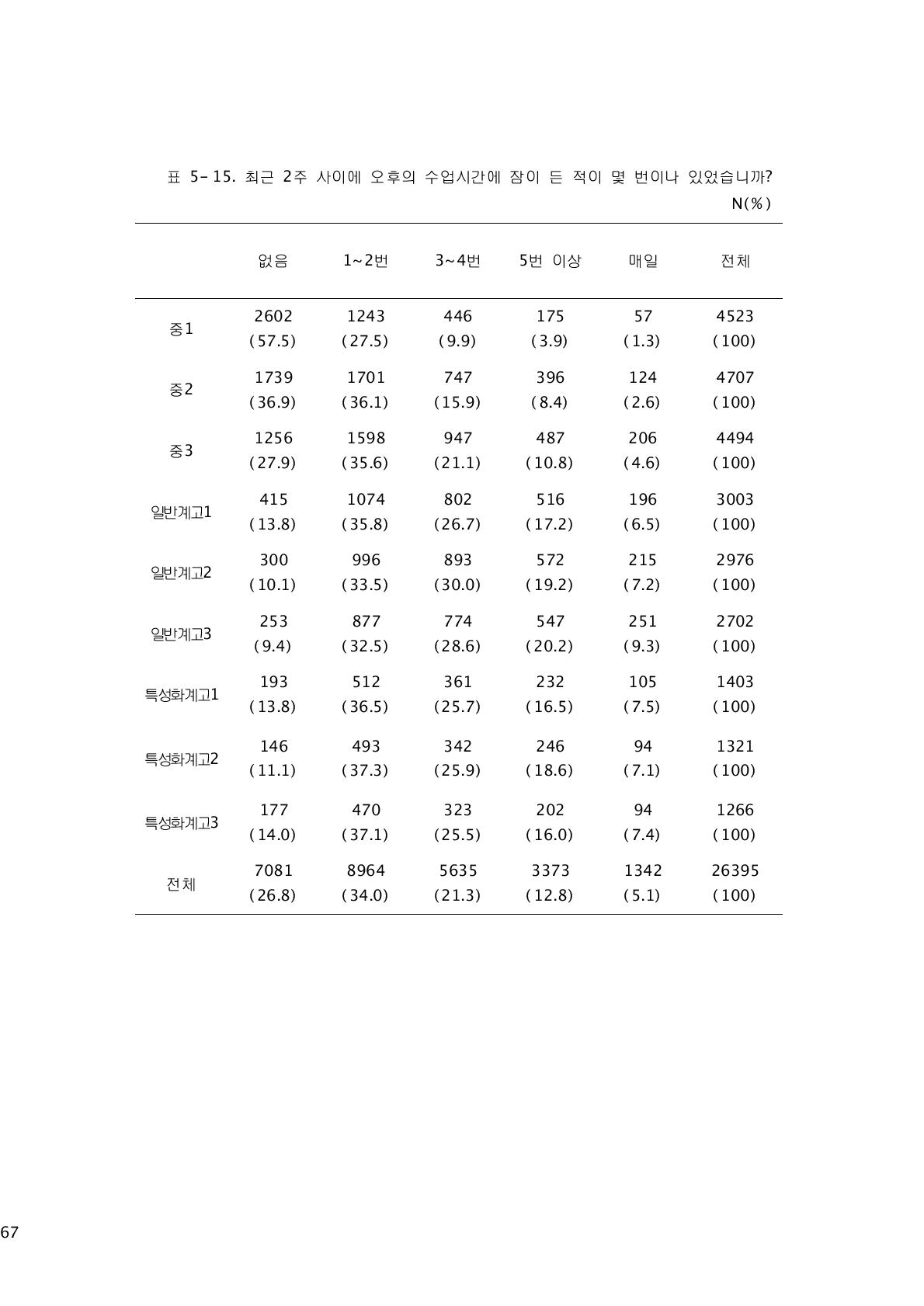 최근 2주 사이에 오후의 수업시간에 잠이 든 적이 몇 번이나 있었습니까?