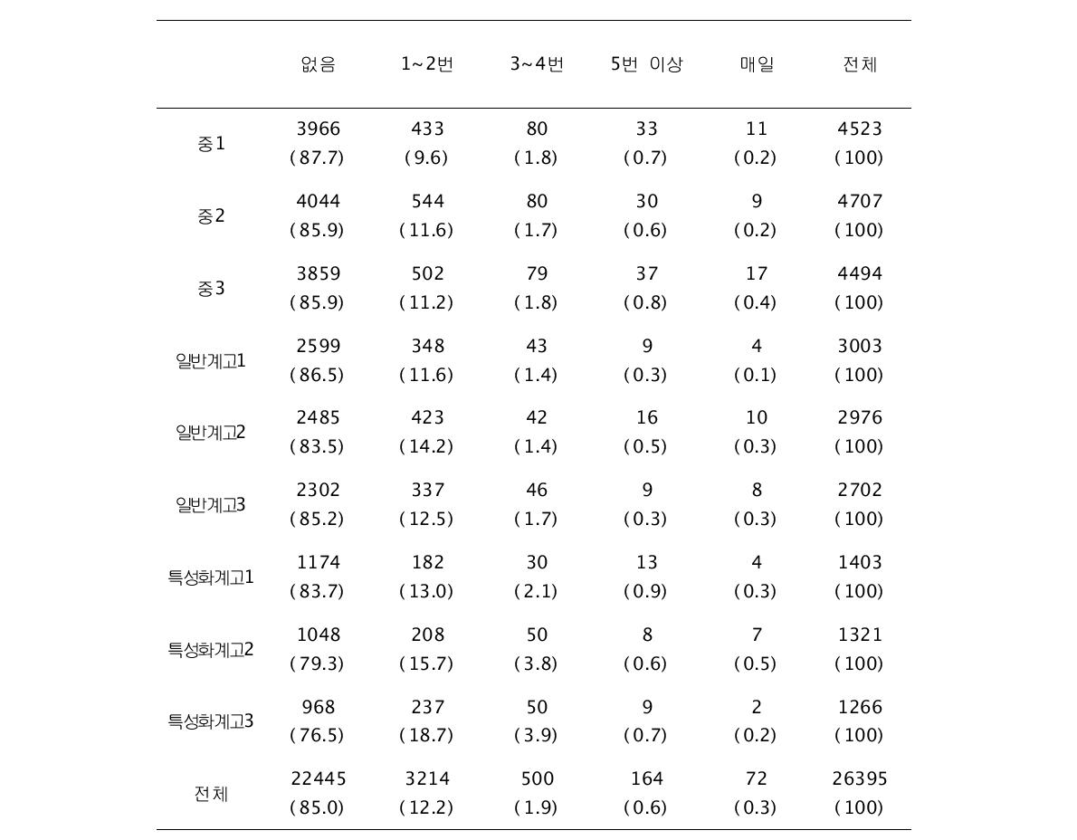 최근 2주 사이에 밤을 샌 적이 몇 번이나 있었습니까? N(%)