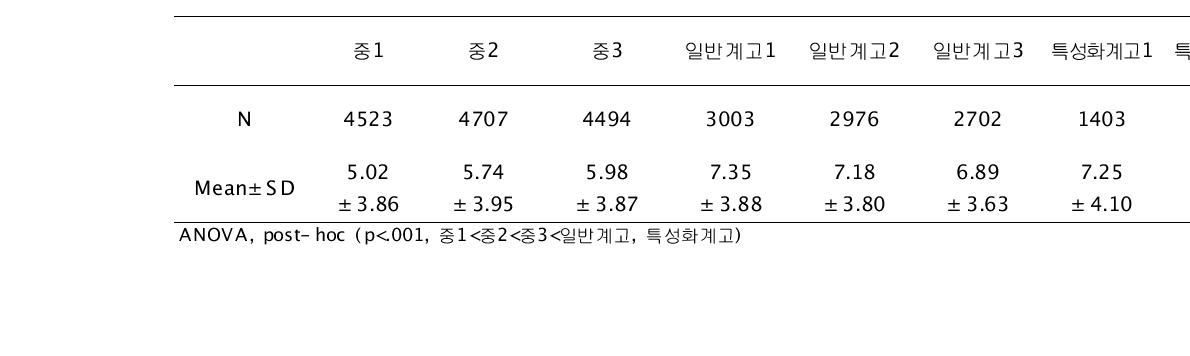 주간 졸림증 척도(Epworth Sleepiness scale, ESS) 학년별 점수