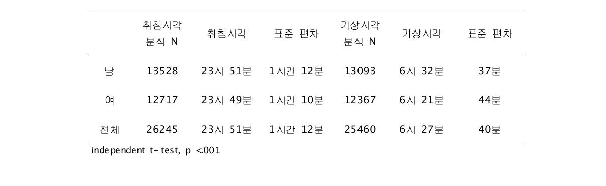 성별 주중 취침시각과 기상시각