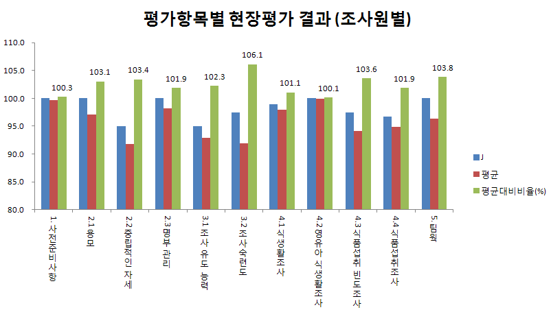 그림 18. 조사원별 평가항목별 현장평가 결과(최고점수 조사원 사례)