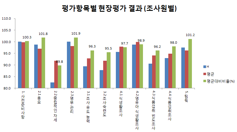 그림 19. 조사원별 평가항목별 현장평가 결과(최하점수 조사원 사례)