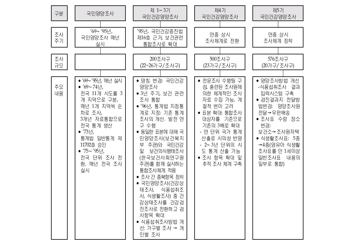 국민영양조사의 확대 개편: 국민건강영양조사