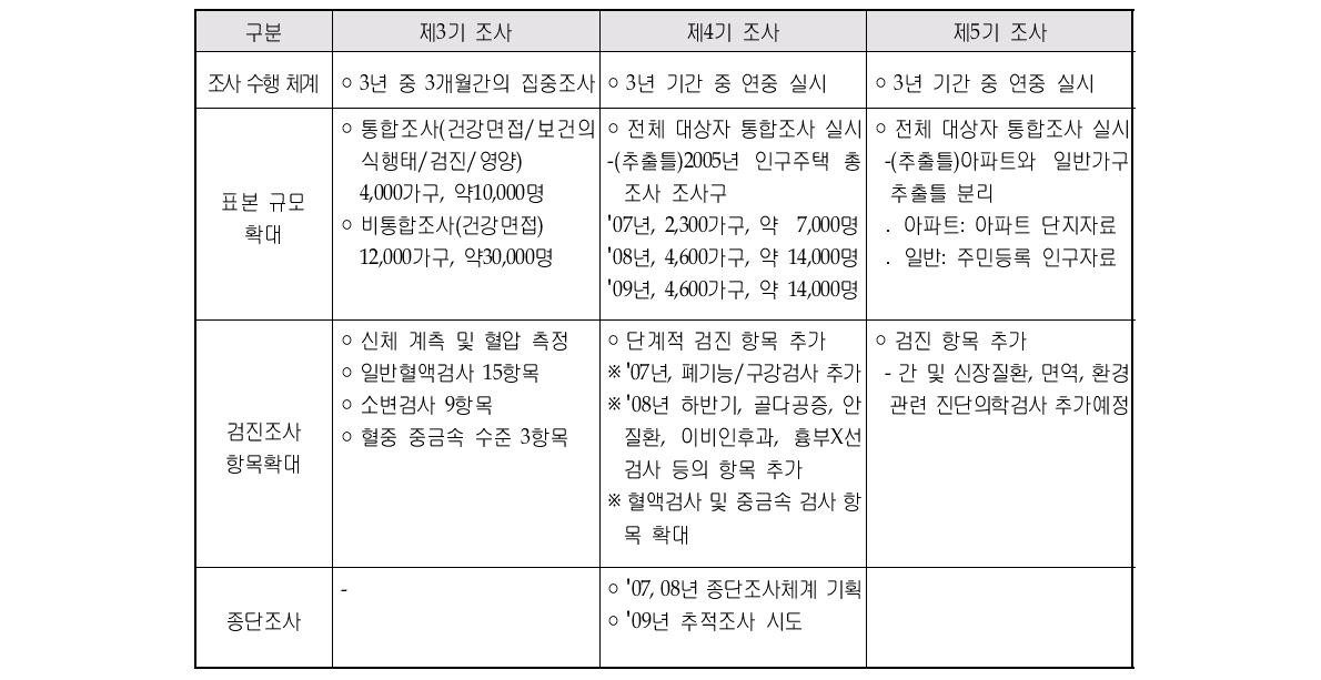 국민건강영양조사 제3기, 제4기, 제5기 조사 비교표