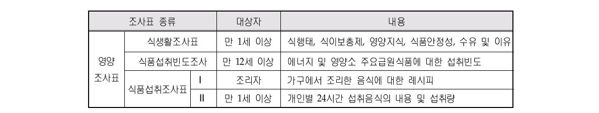 국민건강영양조사 제5기 영양조사표 종류