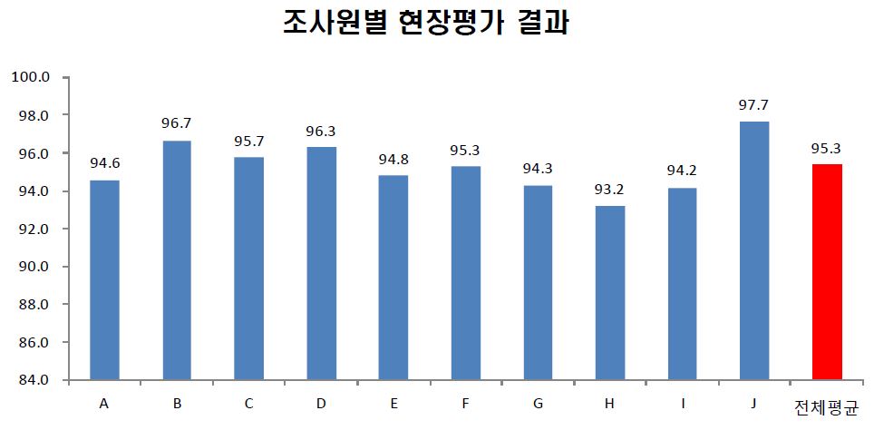 그림 15. 조사원별 현장평가 결과