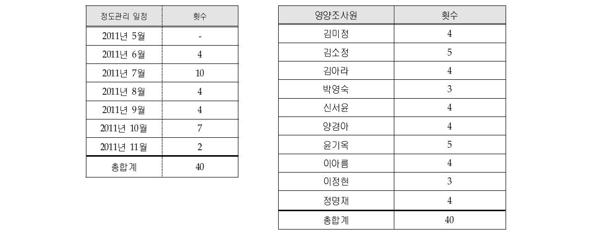 월별 정도관리 횟수 표 12. 조사원별 정도관리 횟수