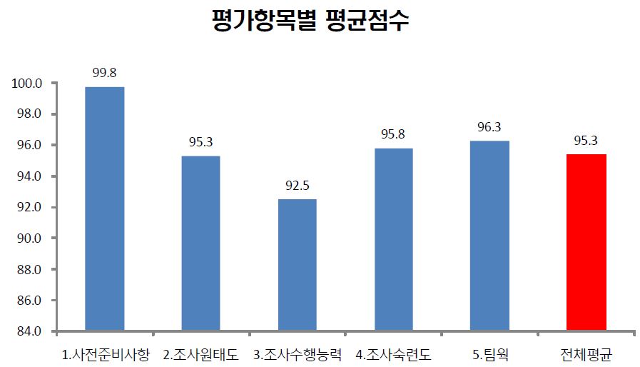 그림 16. 평가항목별 현장평가결과