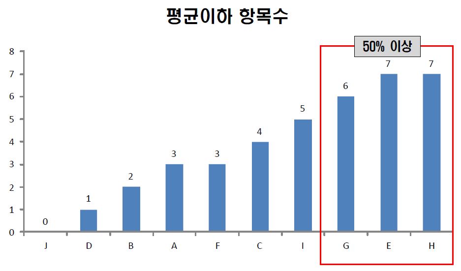 그림 20. 현장평가 결과에 따른 조사원별 평가이하 항목 수