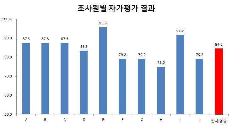 그림 21. 조사원별 자가 평가 결과