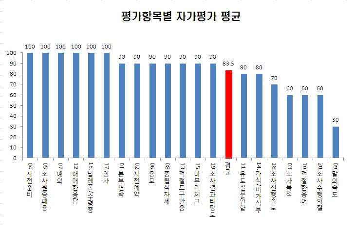 그림 22. 평가항목별 자가 평가 평균