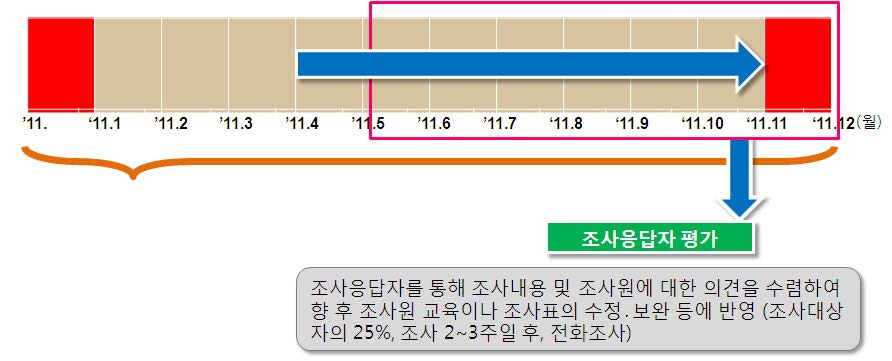 그림 24 . 조사대상 전화인터뷰를 통한 응답자 평가