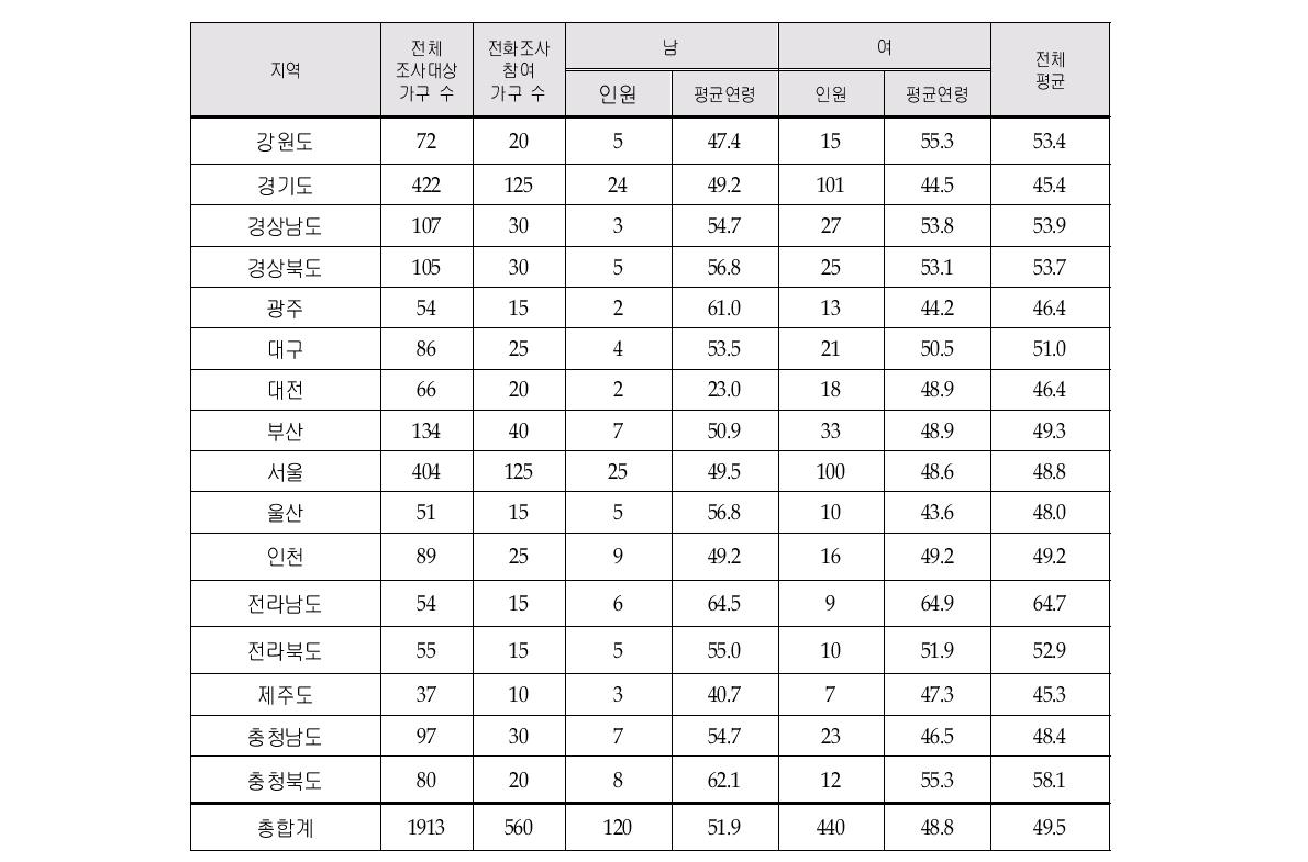 조사지역별 전화조사 참여가구수와 일반사항